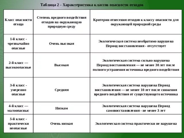 Классы отходов тко. Отходы 1 и 2 класса опасности что это таблица. Классы отходов 1-5 класса опасности таблица. Перечень отходов 1-5 класс. Характеристика классов опасности отходов.