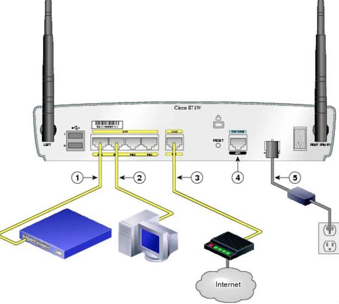 Как подключиться к cisco. Роутер Cisco 871. Роутер Cisco 7000. ADSL модем Cisco. Cisco 800 Router configuration.