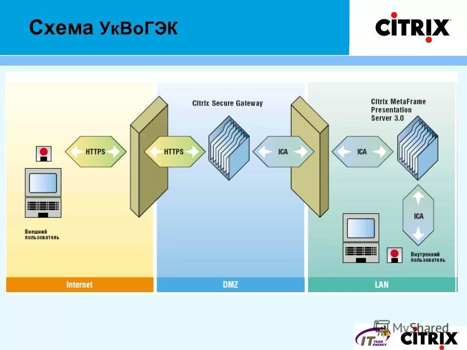 Системы int. Схема работы Citrix. Схема портов Citrix DC. Citrix композиты. Citrix Gateway.