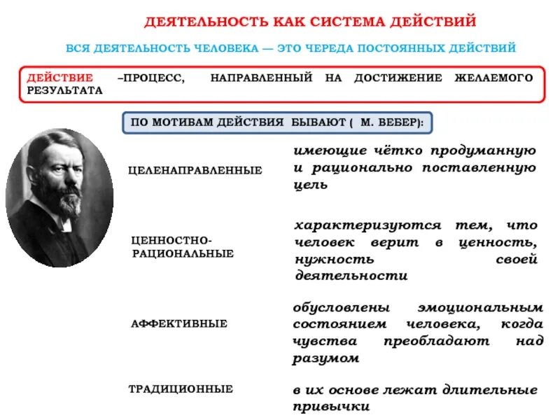 Нацелен на достижение результата. Действия по Веберу. Мотивы по Веберу. Действия человека деятельность и примеры. Цель и мотивы деятельности человека.