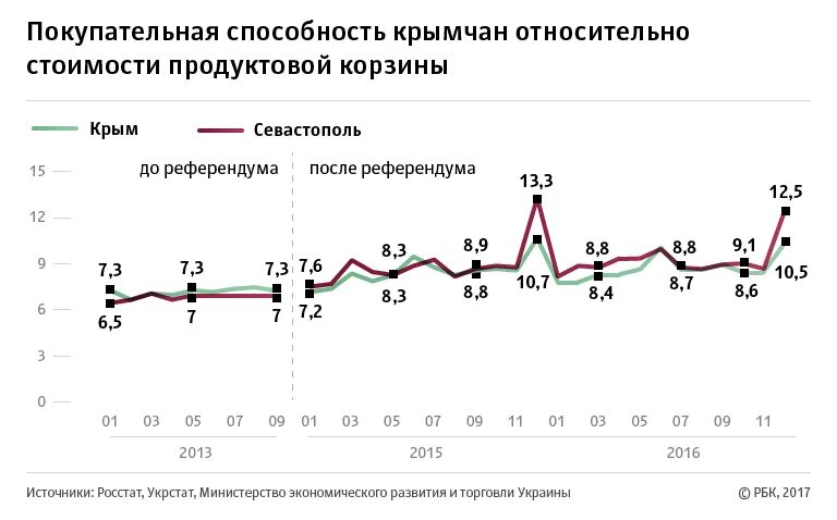 Рост покупательной активности. Покупательская способность. Крым уровень жизни Росстат. Покупательская способность в 2015. Покупательская способность 2013.