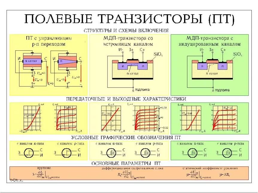 Транзистор n типа. Принцип работы полевого транзистора n типа. полевой транзистор с n каналом. структурная схема полевого транзистора. транзистор полевой с каналом n-типа.