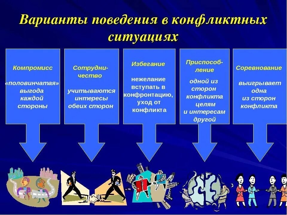 Поведение в конфликтной ситуации. Типы поведения в конфликтной ситуации. Варианты поведения в конфликтной ситуации. Способы поведения в конфликтной ситуации. Позиции в другую в качестве