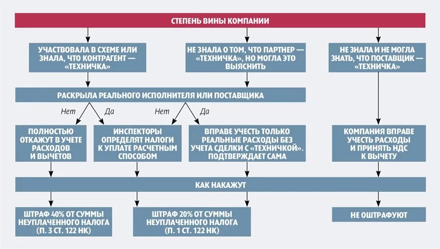 Налоговая реконструкция. 54.1 Налогового кодекса. Ст 54.1 НК РФ. Налоговые схемы.