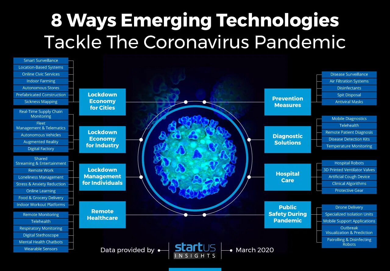 Сектор emerging Technologies компании. Пандемия и технологические инновации. Бизнес в пандемию. Пандемия картинки для презентации.