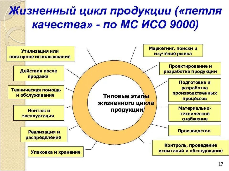 Разработка полного цикла. ИСО 9000. Модель системы управления качеством «петля качества». Петля качества схема. Этапы жизненного цикла продукции петля качества. Жизненный цикл продукции ИСО 9000.