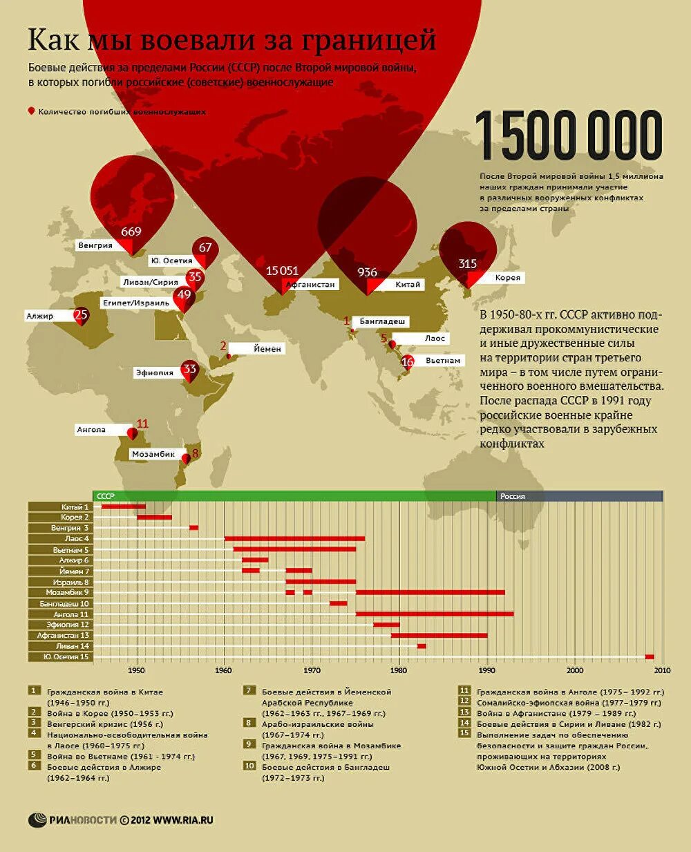 Сколько военных конфликтов. Инфографика вторая мировая. Потери во второй мировой инфографика. Советская инфографика. Войны и конфликты СССР И России.