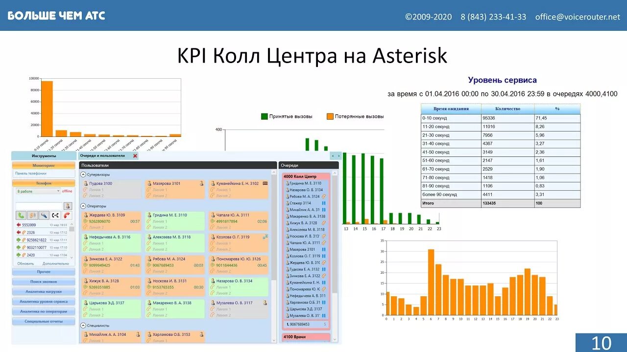 Asterisk call. Call центр asterisk. дашборд колл центра. дашборд занятости операторов колл-центра. аналитика звонков.