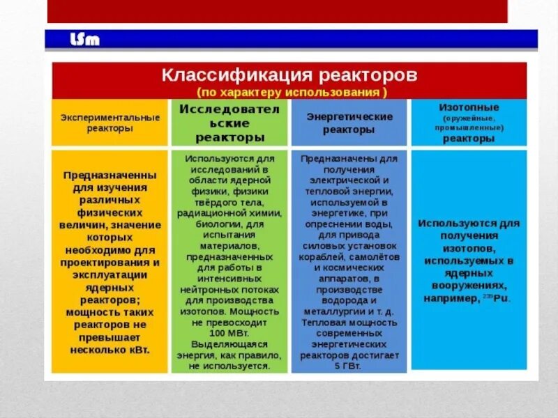 Виды ядерных реакторов. Виды ядерных реакторов физика. Виды ядерных реакторов 9 класс. Ядерный реактор физика 9 класс.