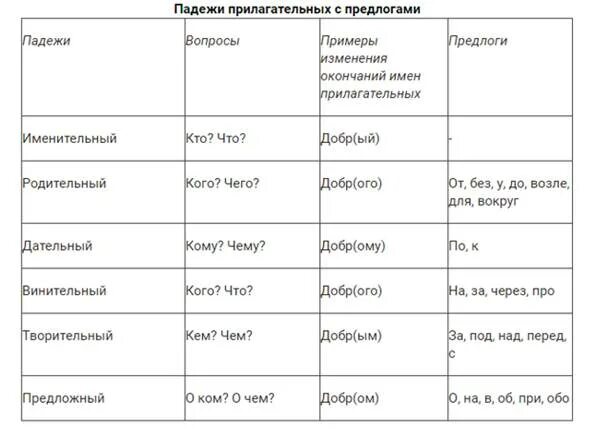 Имя прилагательное падежи таблица. Таблица по определению падежи имени прилагательного. Падежи имён прилагательных таблица с вопросами и окончаниями. Падежи русского языка таблица с вопросами прилагательных.