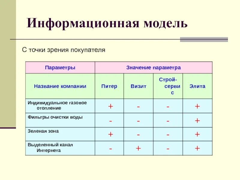 Информационная модель школы. Зрительная информационная модель. Информационная модель квартиры. Что такое объект с точки зрения информационного моделирования?. Информационная модель объекта.