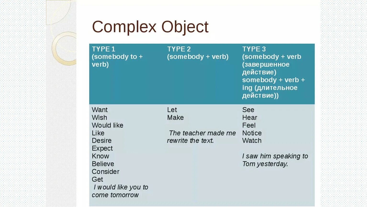 Конструкция сложное дополнение в английском языке. Типы сложного дополнения в английском языке. Правило комплекс Обджект в английском. Глаголы комплекс Обджект. Let object