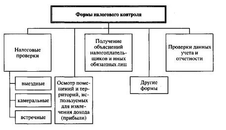Формы налогового контроля
