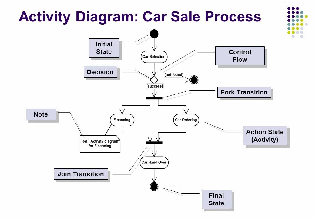 Диаграмма деятельности. Активити диаграмма. Символы activity diagram. State Transition diagram. States activities