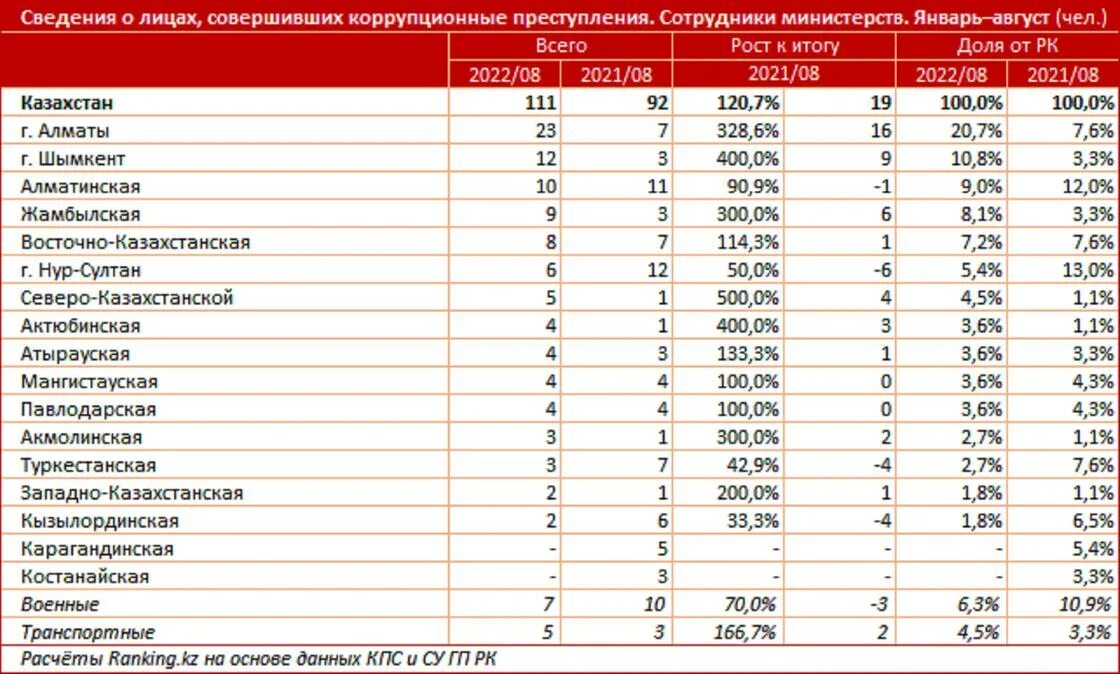 Казахстан статистика. Показатели коррупции. Численность призывников по годам. Страны с самой высокой коррупцией 2022.