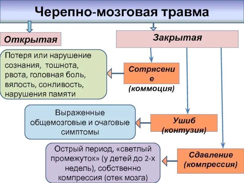 Сеоепно мозгоапя Травиа. Черепно-мозговая травма. Черепно мозгововая травма. Клинические проявления черепно-мозговой травмы. Открытая травма мозга