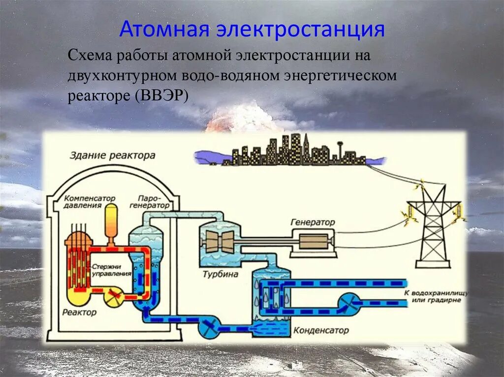 Атомная электростанция реактор схема. Принцип работы ядерного реактора схема. Ядерный реактор АЭС схема. Схема ядерного реактора ВВЭР. Энергии происходят в ядерном реакторе