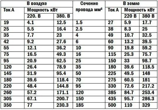 Мощность в 500 квт передают. Таблица расчёта сечения кабеля СИП-4. Сечение кабеля по диаметру провода таблица. Сечение алюминиевого провода по мощности 380в. Таблица сечения кабеля СИП 4.