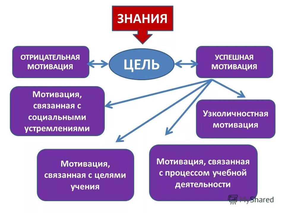 Вопросы связанные с мотивацией