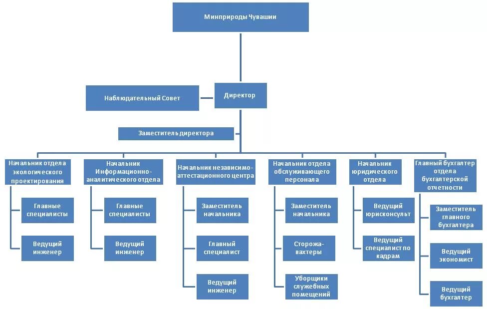 Министерство природных ресурсов Чувашии структура. Структура Министерства природных ресурсов. Структура Министерства экологии. Структура Минприроды РФ.