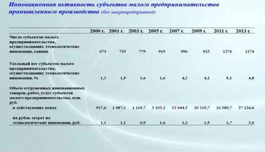 Инновационная активность. Анализ инновационной активности в России. Анализ инновационной активности организации. Бизнес-анализ и инновационная активность предприятия..