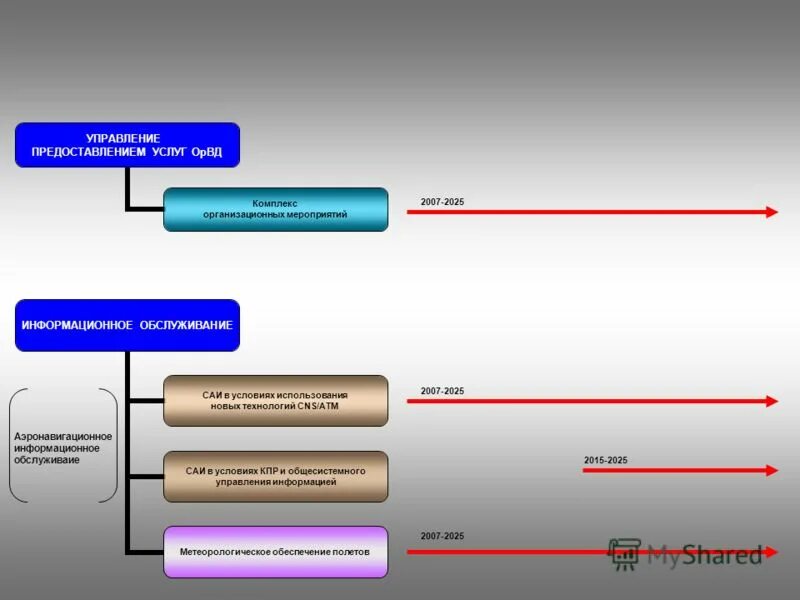 Региональная системк упр. Контроль управления качеством. Процедура в бизнес процессе. Госкорпорация по орвд: организационная структура. Управление предоставлением услуг.