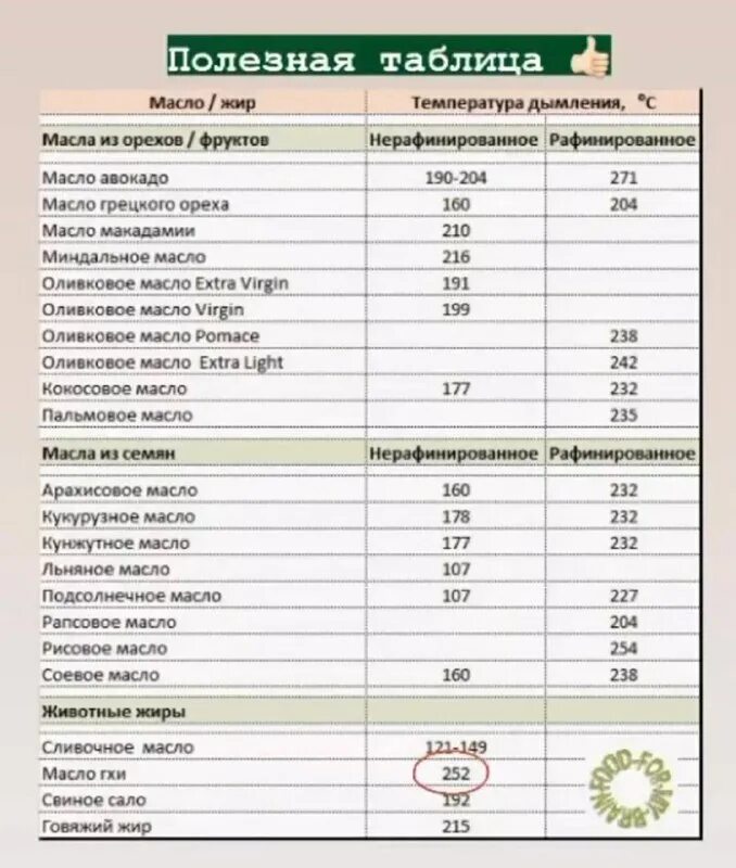 точка дымления растительных масел таблица. температура точки дымления масел таблица. температура дымления масел таблица. температура масла при жарке. точка горения растительных масел.