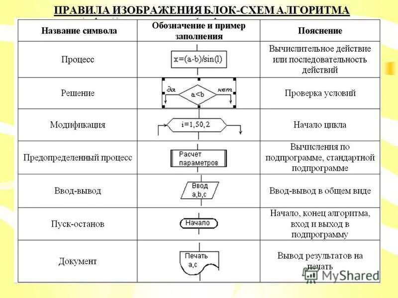 Последовательность шагов алгоритма. Общая схема работы алгоритма. Алгоритм и его Формальное исполнение. Алгоритм строгая последовательность действий. Оценка расчетного алгоритма.