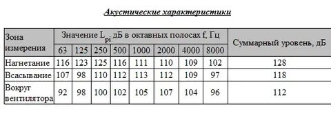 Акустические характеристики