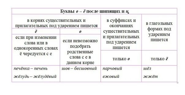 Таблица е е после шипящих. Употребление гласных о е после шипящих и ц. Гласные после шипящих и ц правило 5 класс. Гласные после шипящих и ц таблица 7 класс. Употребление гласных букв о, е после шипящих.