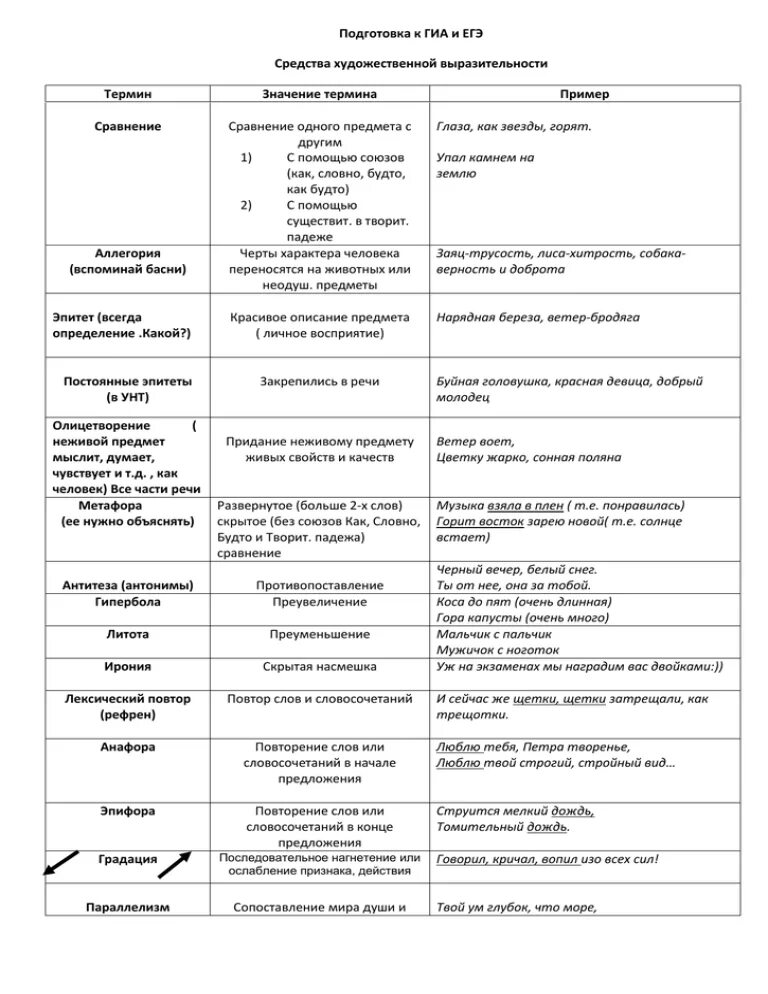 Средства языковой выразительности таблица с примерами. Средства художественной речи таблица. Средства речевой выразительности таблица. Таблица с изобразительно выразительными средствами ЕГЭ. Изобразительно-выразительные средства языка таблица с примерами ЕГЭ.