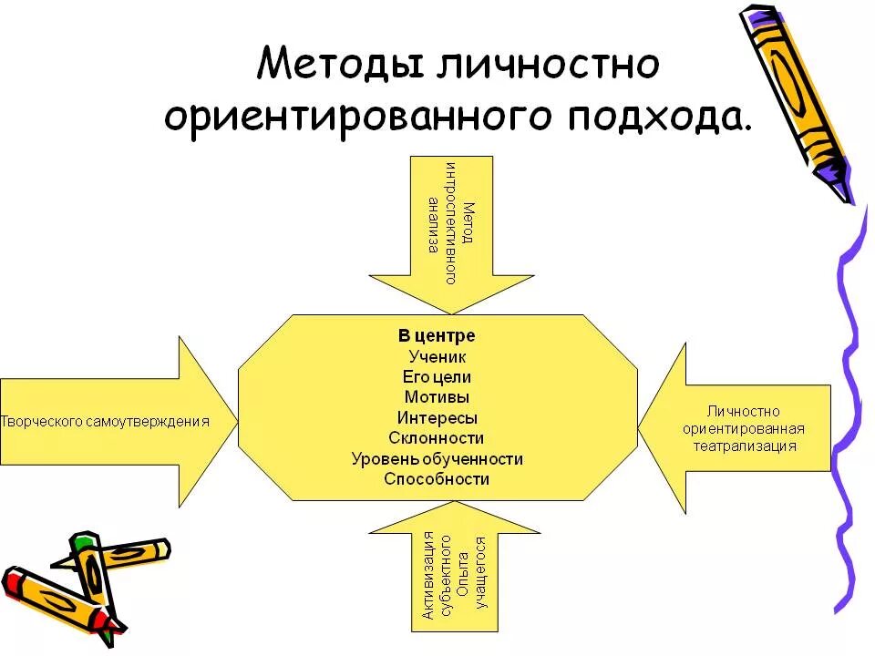 Какой подход ориентирует. Методы, подходы личностно-ориентированного образования. Методы обучения личностно-ориентированного подхода. Личностно ориентированный метод. Методы и приемы личностно-ориентированной технологии.