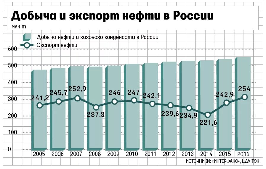 Сколько нефти экспортирует