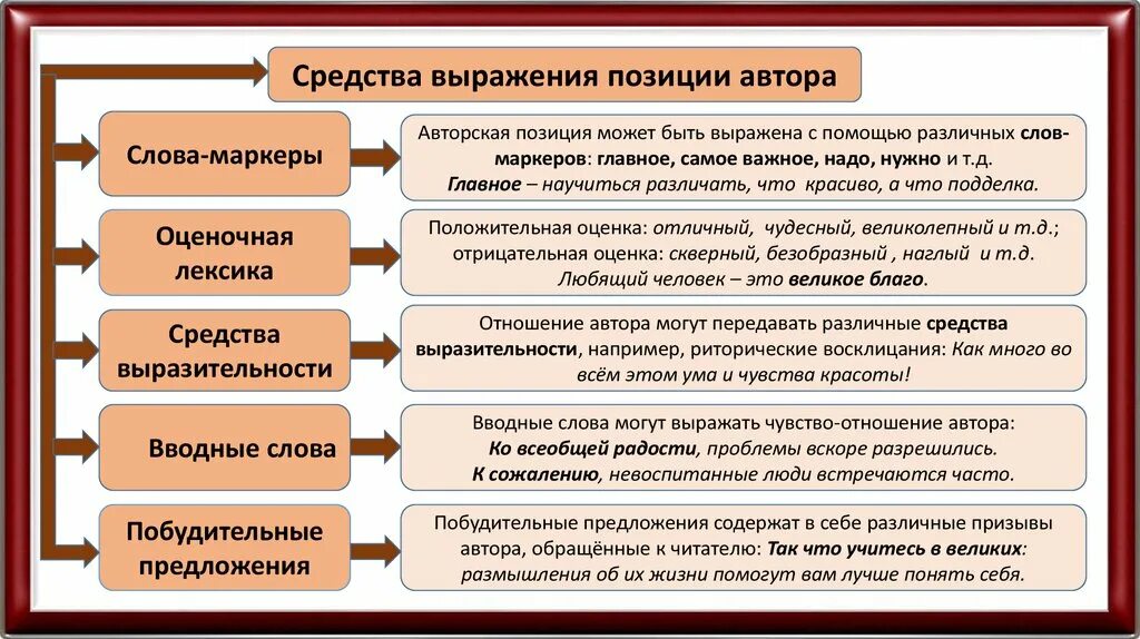 Средство выражения идеи. Способ выражения позиции автора. Способы выражения авторской позиции. Средства выражения авторской позиции в пьесе. Способы выражения авторской позиции в тексте.