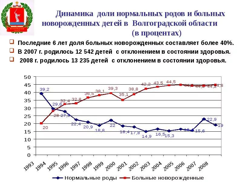 Статистика родов в россии. Статистика рождения детей с отклонениями в России. Статистика рождения больных детей. Статистика рождения детей с отклонениями. Статистика рождения детей с патологиями.