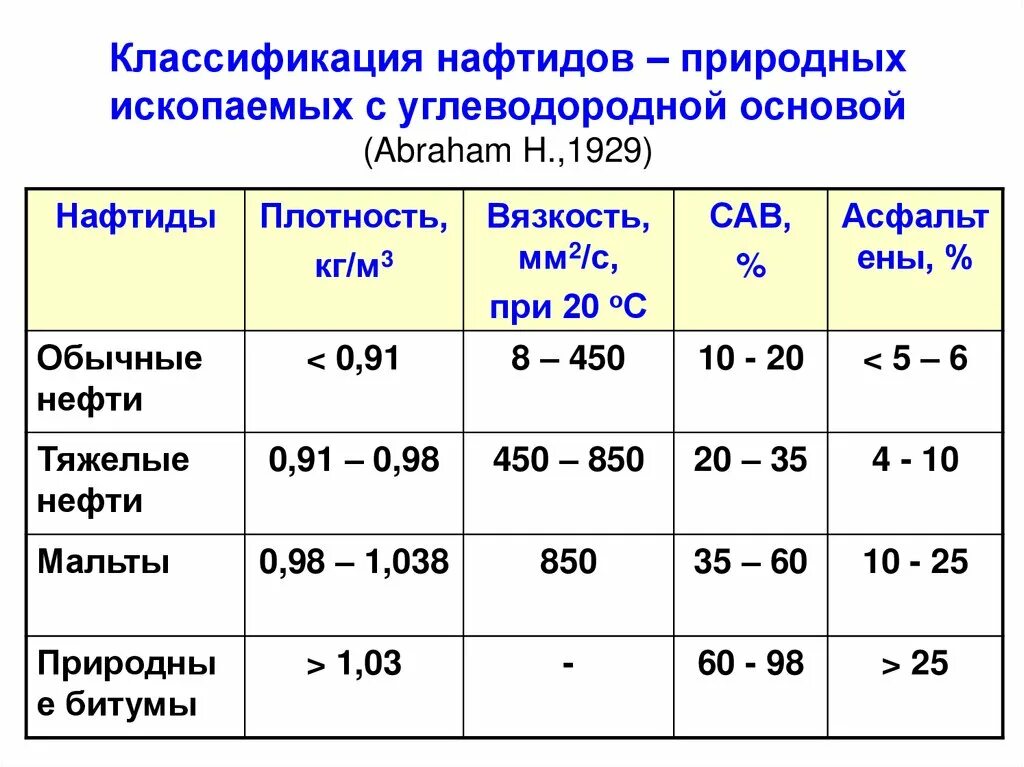 Содержание смол в нефти. Классификация нефти. классификация нефти по содержанию смол. классификация нефти по вязкости. классификация нефтей по содержанию сав.