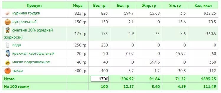 Печень жареная с луком калорийность. Печень куриная БЖУ калорийность. Калорийность куриной печени отварной на 100 грамм. 100 Грамм куриной печени готовой. Калории в 100 гр куриной печени вареной.