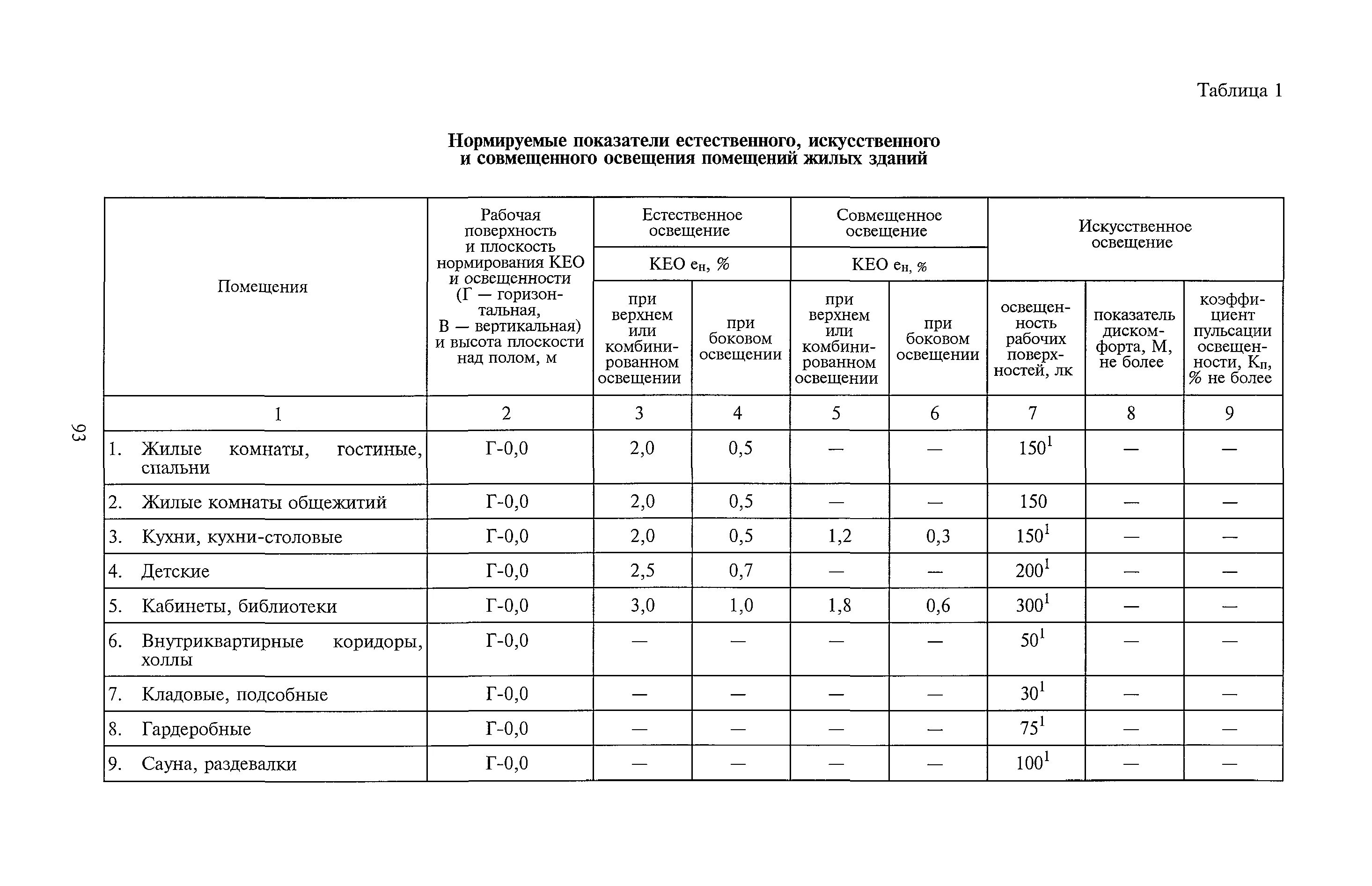 Санпин 2.2 1.1278 03 статус. Нормы естественное освещение производственных помещений САНПИН. Нормы коэффициента естественной освещенности САНПИН. Нормы освещенности САНПИН. Нормы освещения жилых и общественных зданий САНПИН.