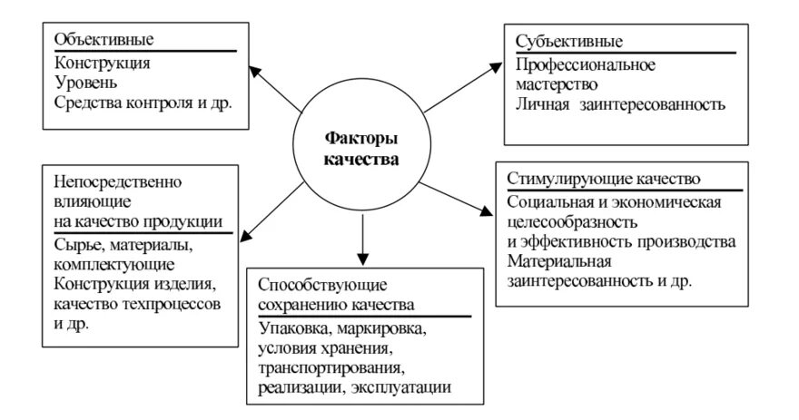 Одним из основных факторов которые. Факторы влияющие на качество продукции схема. классификация факторов влияющих на качество продукции. формирующие факторы влияющие на качество продуктов. факторы влияющие на качество выпускаемой продукции.