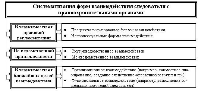 Принципы следственного. Формы взаимодействия следователя и оперативно-розыскных органов. Формы взаимодействия следователя с органами дознания. «Взаимодействие следователя с органами контроля расследования».. Процессуальные формы взаимодействия следователя с органами дознания.