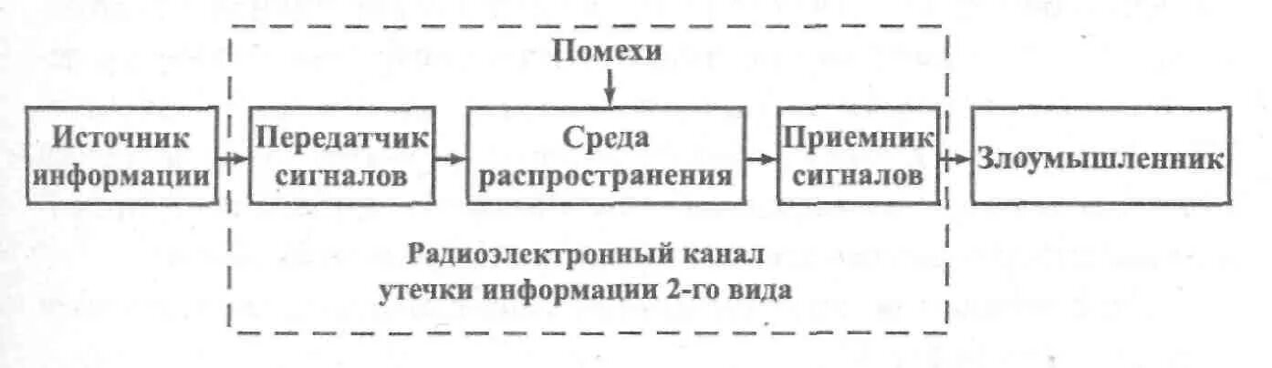 Акусто радиоэлектронный канал утечки информации. Структура акусто-радиоэлектронного канала утечки информации.