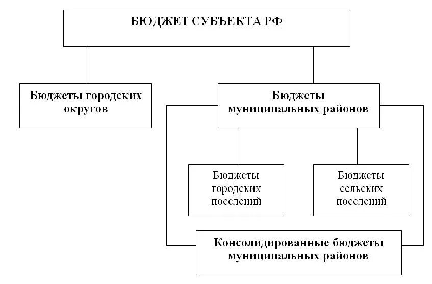 Структура бюджета субъекта РФ. Структура консолидированного бюджета субъекта РФ. Структура консолидированного бюджета субъекта РФ схема. Бюджетная система субъекта РФ схема.