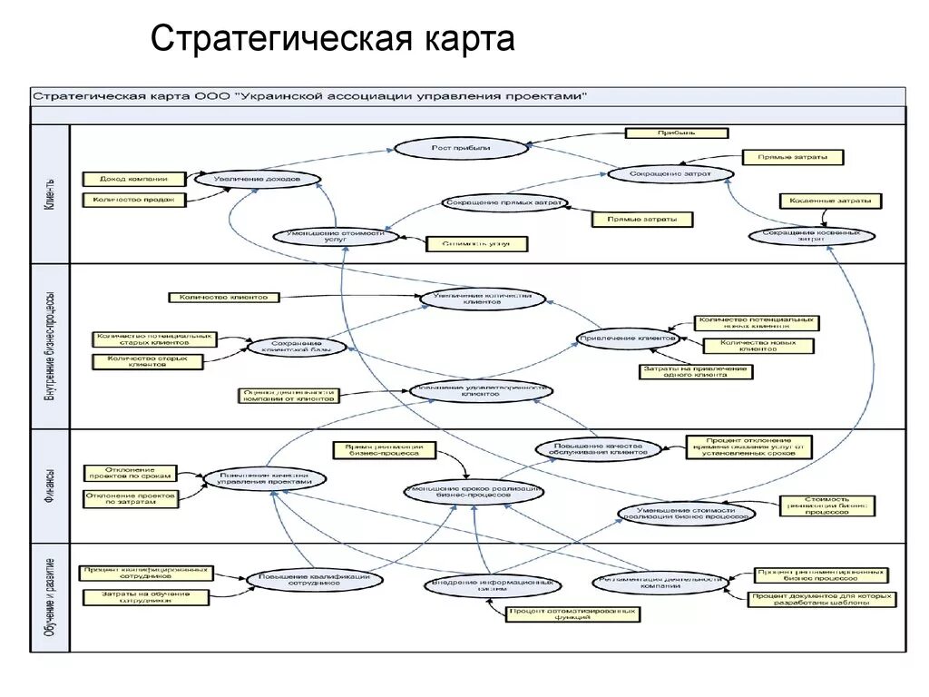 Стратегическая карта россии. Стратегическая карта диаграмма. Стратегическая карта организации. Стратегическая карта проекта. Стратегическая карта в стратегическом управлении.