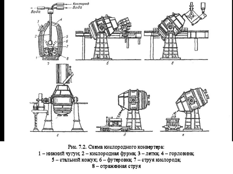 Конвертер для стали. Кислородный конвейер схема. Схема кислодноконвертерного производства. Кислородно конвертерная печь схема. Производство стали конвертерным способом схема.