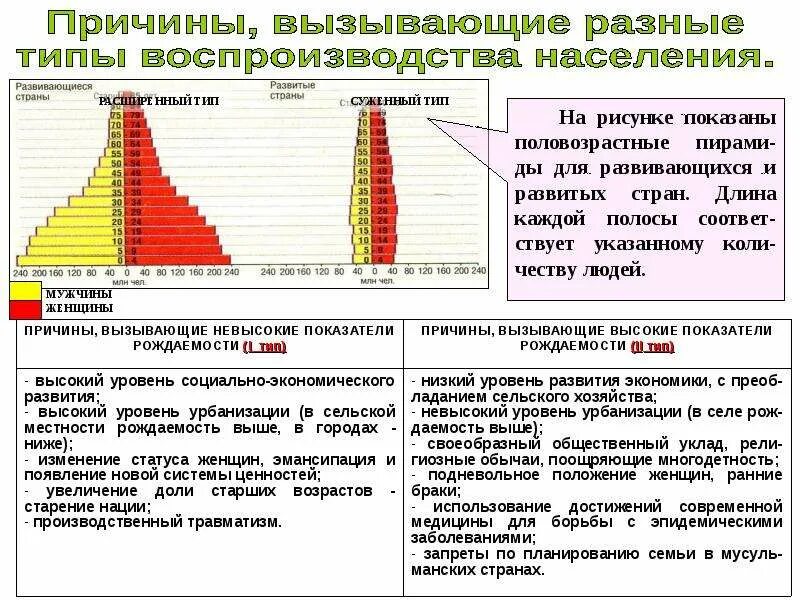 Страны 1 типа воспроизводства населения и 2 типа. Причины 1 типа воспроизводства населения. Уровень рождаемости 1 Тип воспроизводства таблица. Причины первого типа воспроизводства населения.