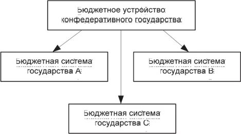 Бюджетное устройство страны определяет