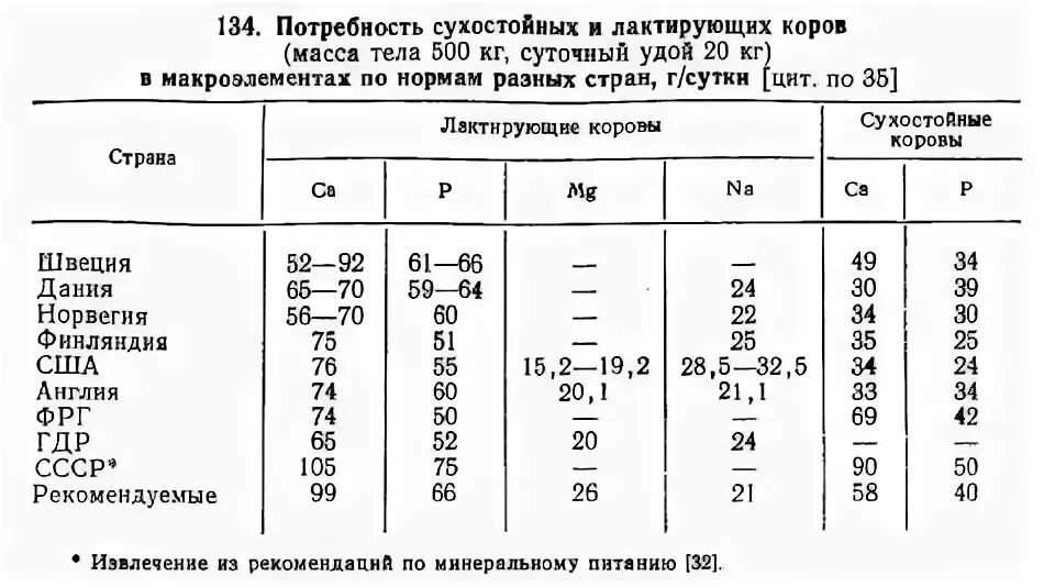 соотношение кальция и фосфора в суточном рационе. кальций для крс. норма кальция и фосфора в крови у детей. кальций в рационе коров. нормы в молоке кальция и фосфора у коров.