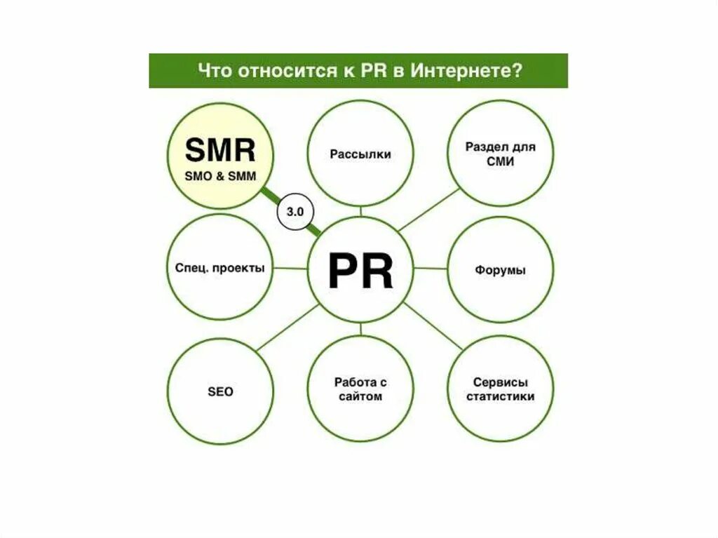 Что относится к 12 5 1. Инструменты PR В интернете. Методы PR В интернете:. Пиар технологии в интернете. Способы PR продвижения.