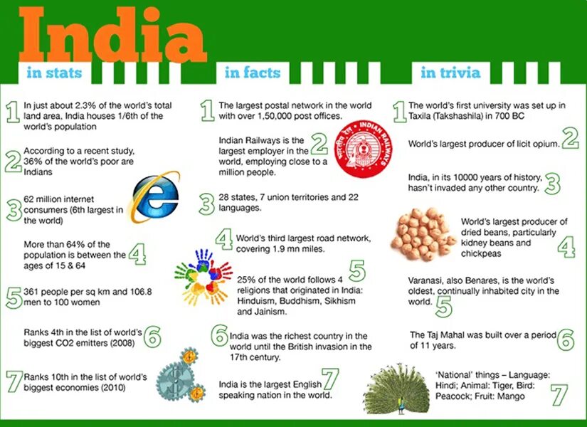 Fact of the day. India facts. Facts about India. India interesting facts. Interesting facts about India.