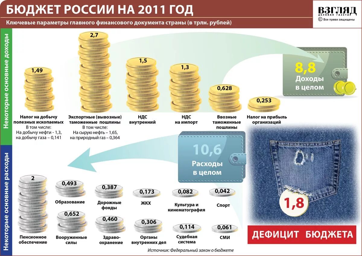 Бюджет. Бюджет РФ картинки. Доходы бюджета. Бюджет страны России.